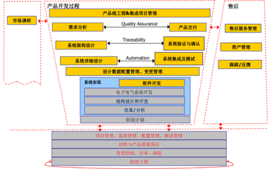 汽車軟件開(kāi)發(fā)流程介紹 數(shù)據(jù)處理的關(guān)鍵環(huán)節(jié)